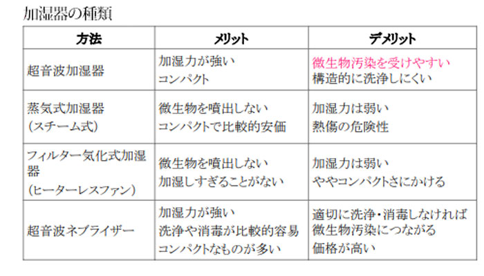 スキンケア　乾燥肌　加湿器